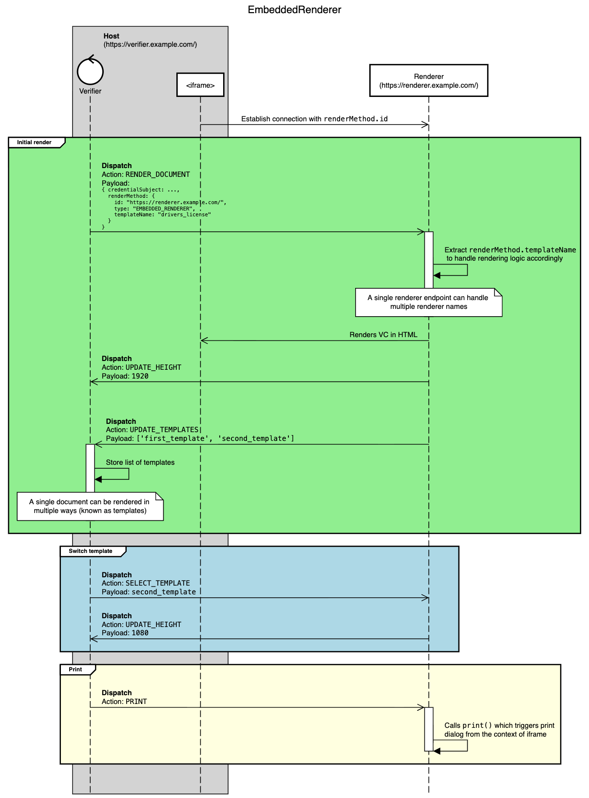 Sequence Diagram