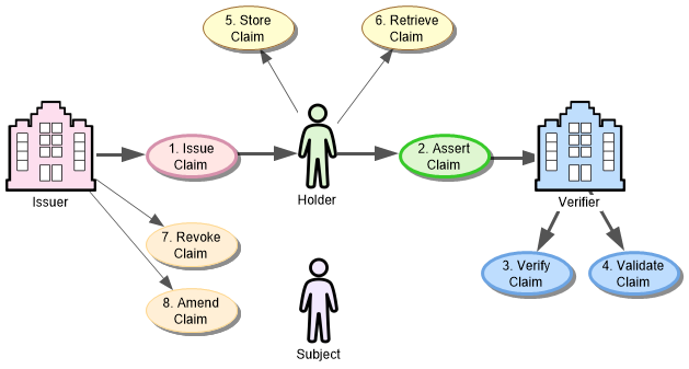 Verifiable Credential User Tasks