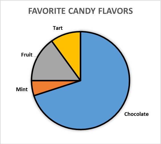 Pie chart of favorite candy flavours, including text labels and contrasting borders between segments.