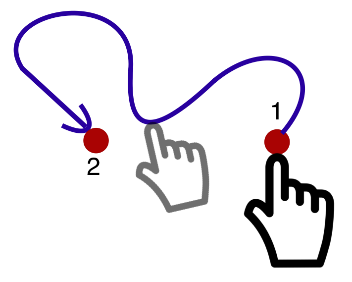 Illustration of a stylised finger on a hand touching an initial point 1, then moving in a variable and random path, until finally reaching a second point 2.