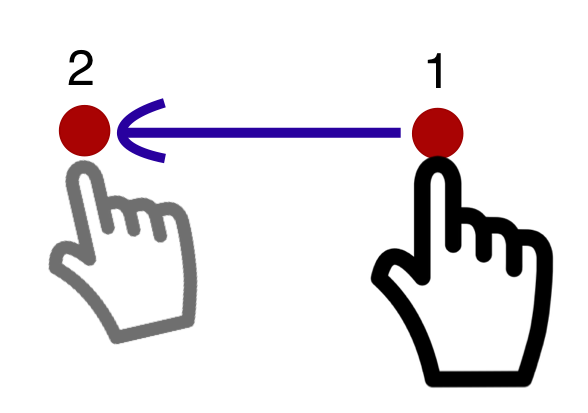 Illustration of a stylised finger on a hand touching an initial point 1, then moving in a straight horizontal line to a second point 2.