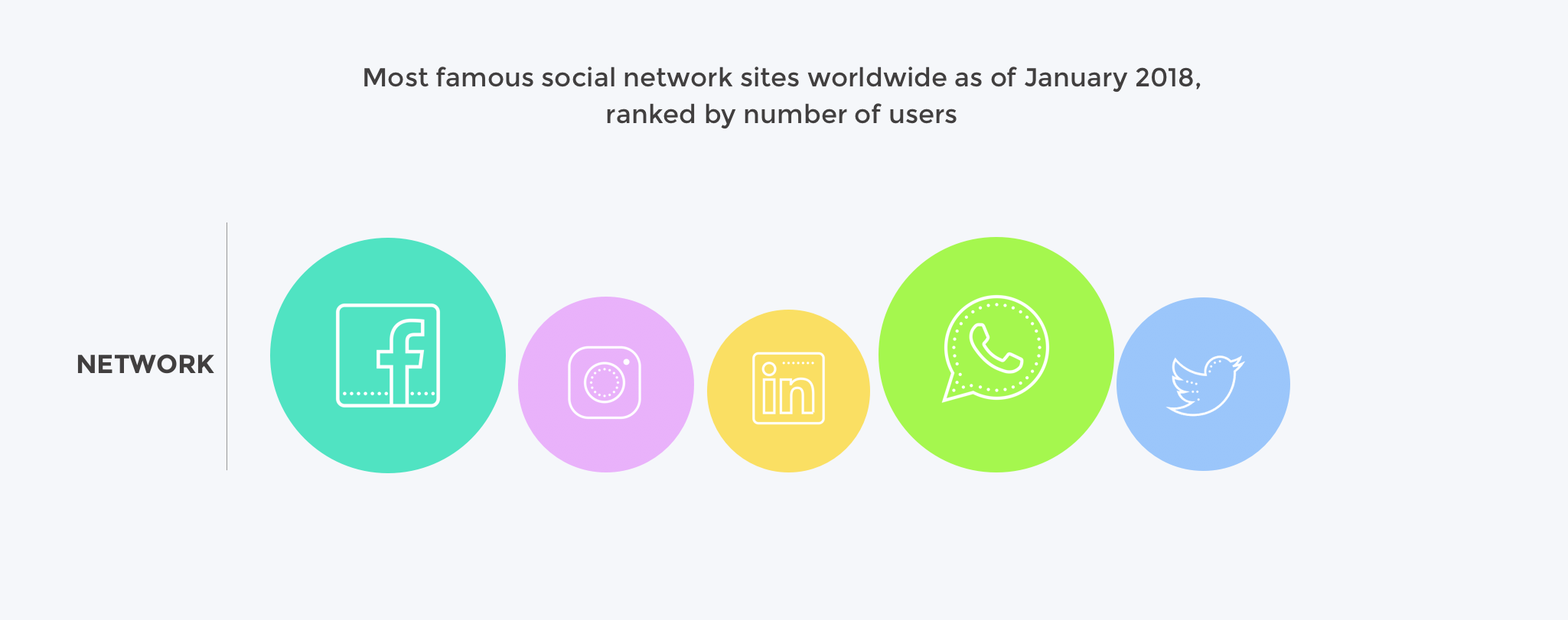 An infographic showing lightly colored circles of various sizes to indicate the size of five different social networks