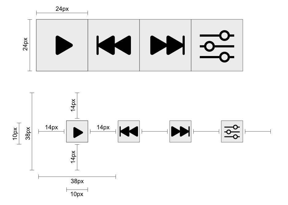 Illustration showing four 24 by 24 pixel buttons ('play', 'previous', 'next', 'settings') arranged side by side in a row. Another row shows the same buttons, now reduced to a target size of 10 by 10 pixels, with spacing of 14 pixels on all sides of each button.