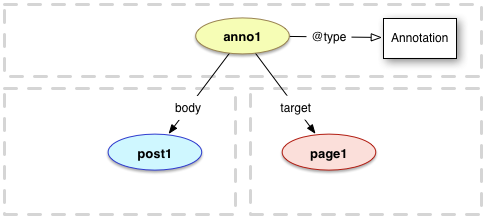 Basic Annotation Model