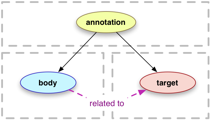 Basic Annotation Model