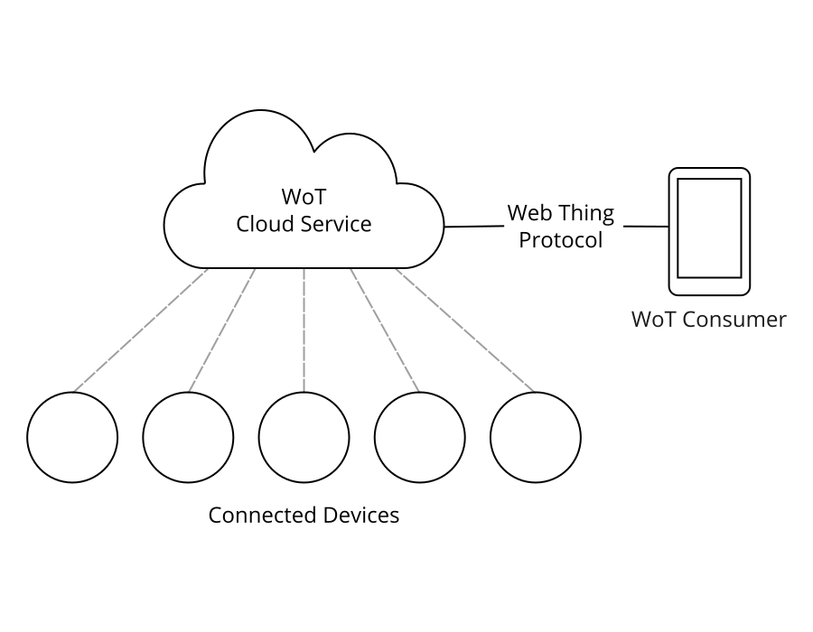 A diagram showing a WoT Consumer communicating with a collection of connected devices via cloud service using the Web Thing Protocol.