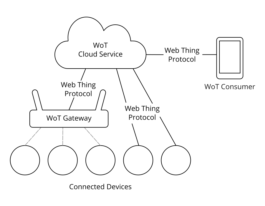 A diagram showing a WoT Consumer communicating with a Web of Things cloud service using the Web Thing protocol and the cloud service also communicating with a collection of connected devices and a Web of Things Gateway using the Web Thing Protocol.