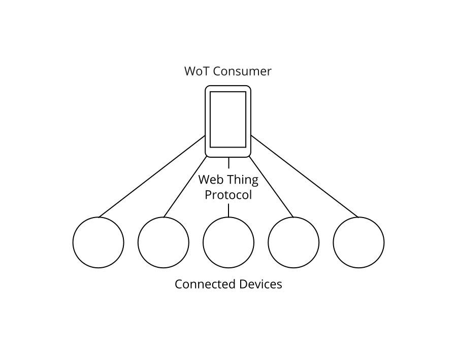 A diagram showing a WoT Consumer directly communicating with a collection of connected devices using the Web Thing Protocol.