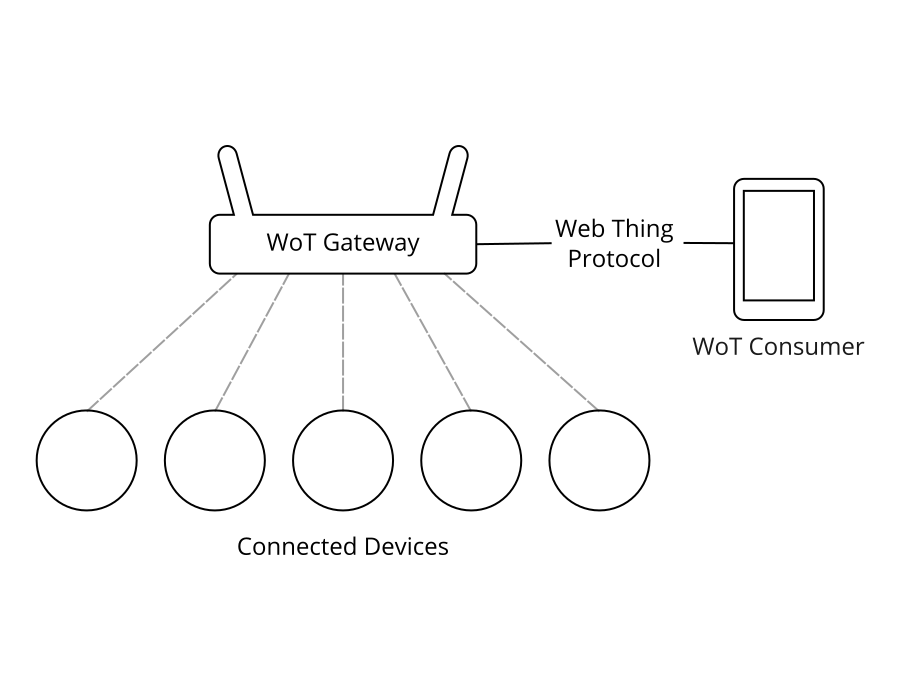 A diagram showing a WoT Consumer communicating with a collection of Web Things via a Web of Things gateway using the Web Thing Protocol.