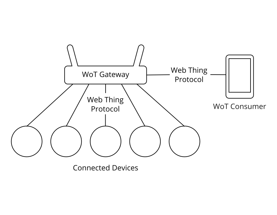 A diagram showing a WoT Consumer communicating with a Web of Things gateway using the Web Thing protocol and the gateway also communicating with a collection of connected devices using the Web Thing Protocol.