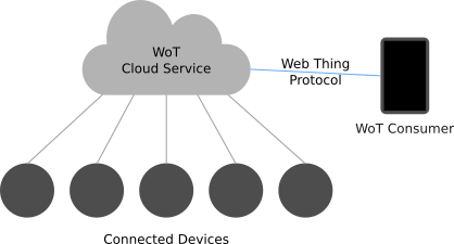 A diagram showing a WoT Consumer communicating with a collection of connected devices via cloud service using the Web Thing Protocol.