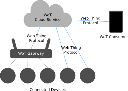 A diagram showing a WoT Consumer communicating with a Web of Things cloud service using the Web Thing protocol and the cloud service also communicating with a collection of connected devices and a Web of Things Gateway using the Web Thing Protocol.
