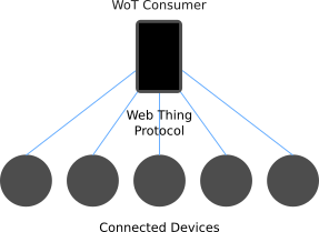 A diagram showing a WoT Consumer directly communicating with a collection of connected devices using the Web Thing Protocol.