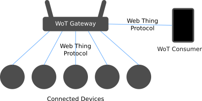 A diagram showing a WoT Consumer communicating with a Web of Things gateway using the Web Thing protocol and the gateway also communicating with a collection of connected devices using the Web Thing Protocol.