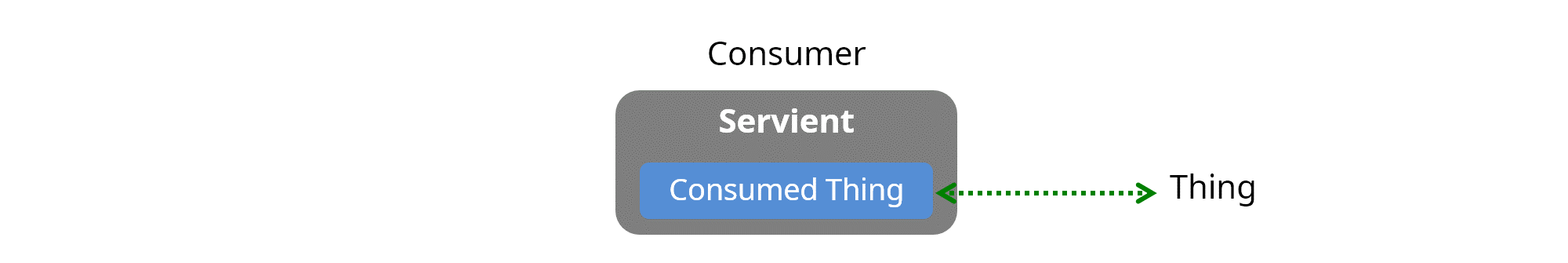 servient as a consumer