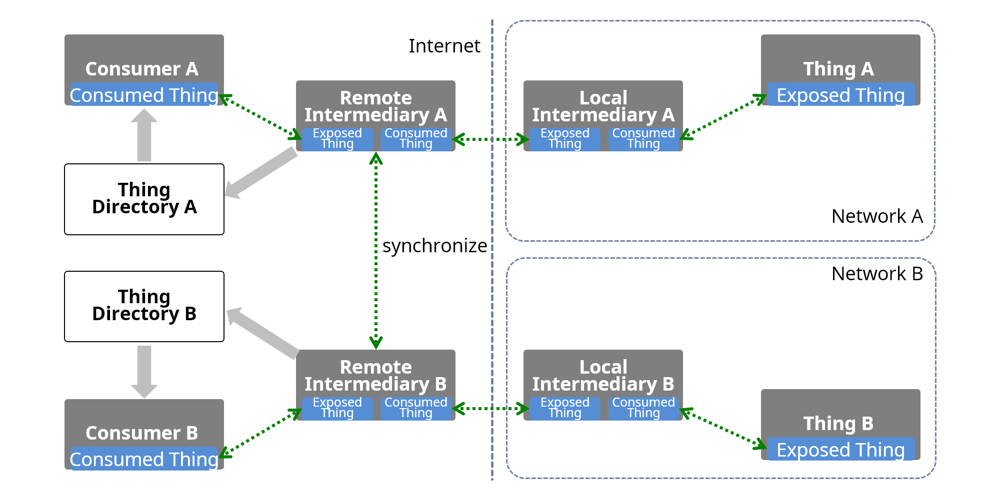 service sync intermediary