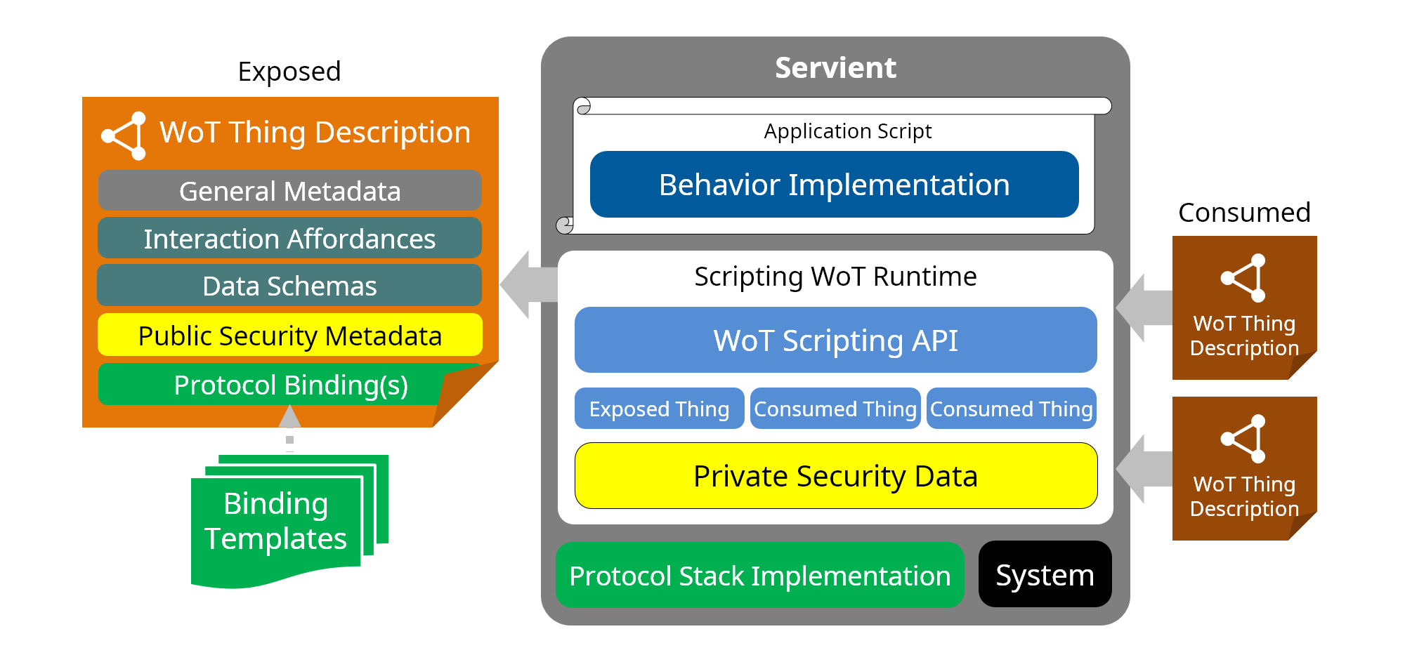 architecture implementation