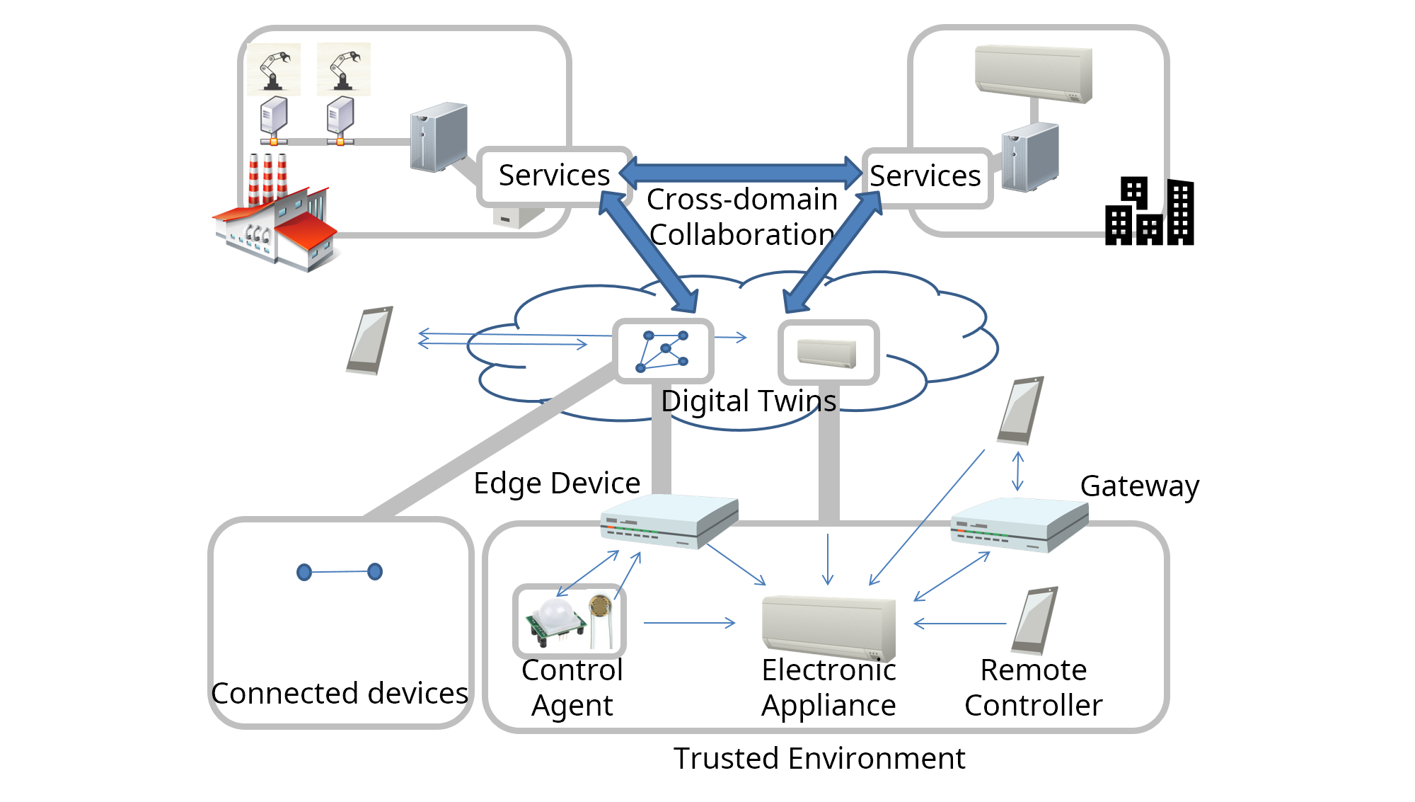 system integration