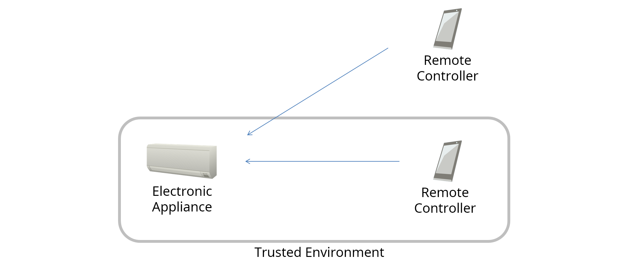 smart home with multiple network interfaces