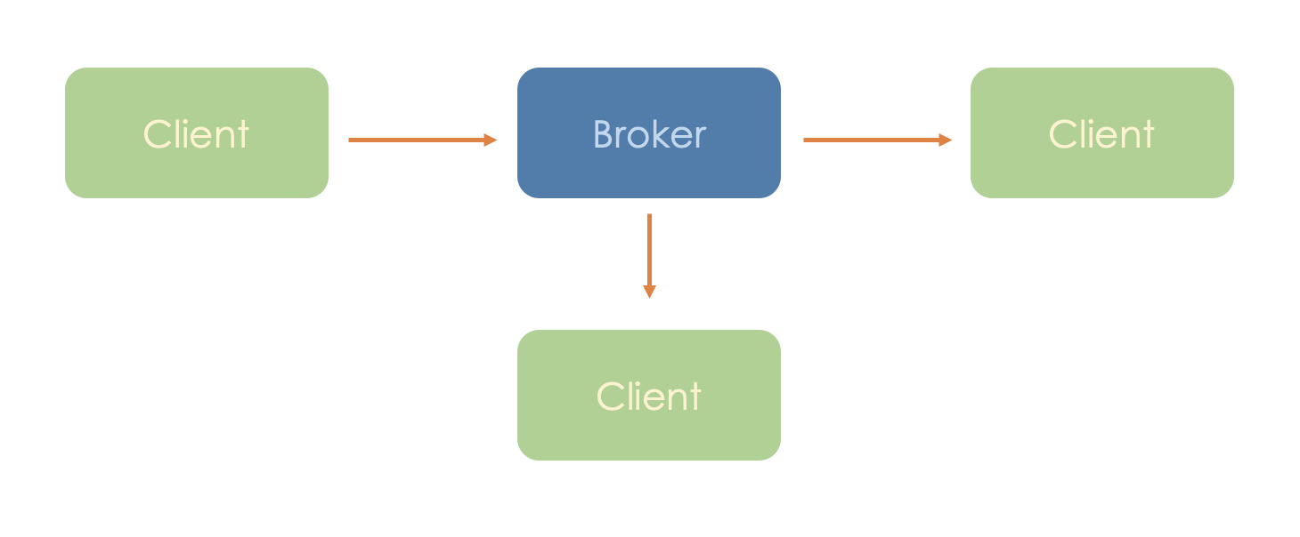 Broker-Client Model