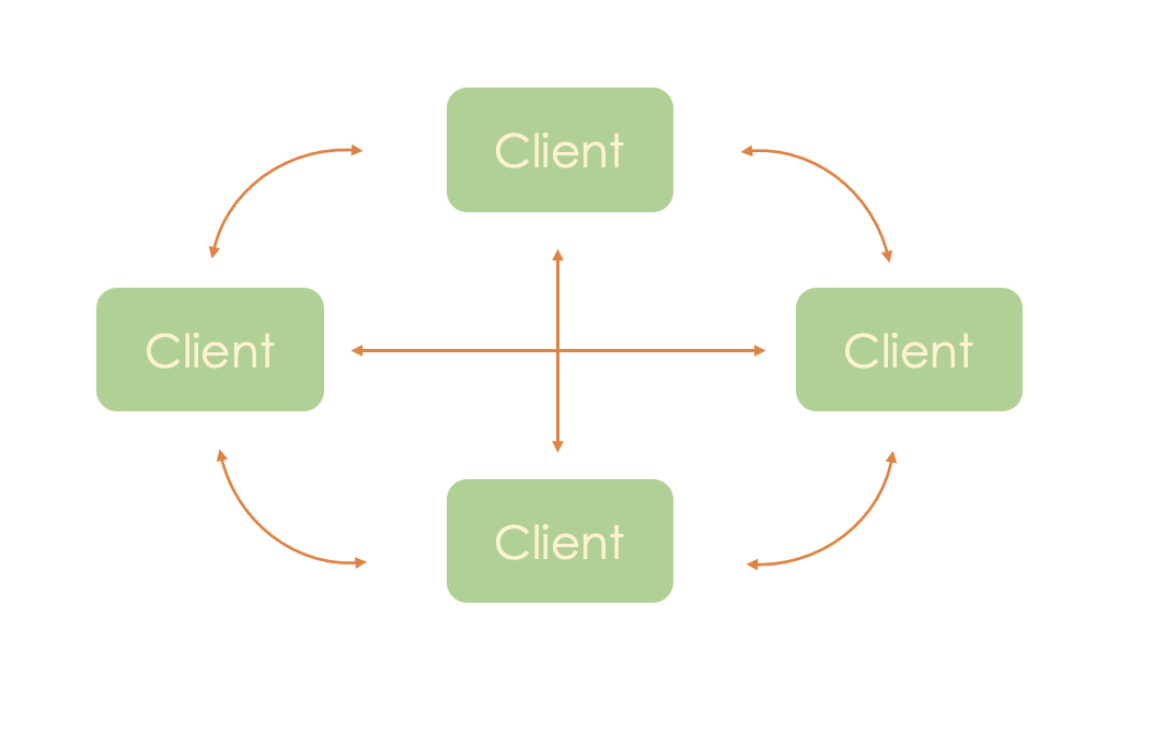 Peer-to-peer topology