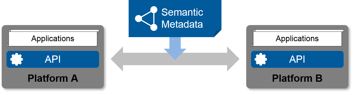 metadata as basis for platform interoperation